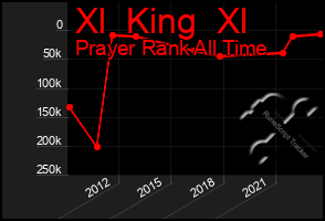 Total Graph of Xl  King  Xl