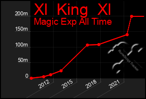 Total Graph of Xl  King  Xl