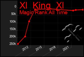 Total Graph of Xl  King  Xl