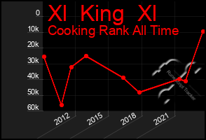 Total Graph of Xl  King  Xl