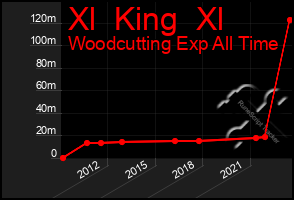 Total Graph of Xl  King  Xl