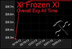 Total Graph of Xl Frozen Xl