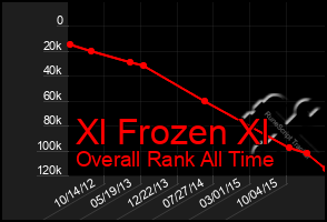 Total Graph of Xl Frozen Xl