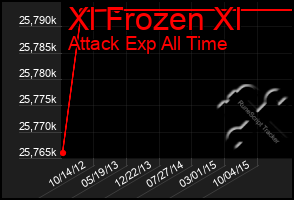 Total Graph of Xl Frozen Xl