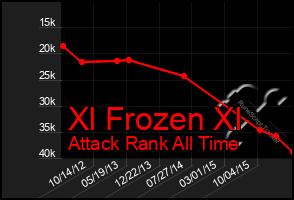 Total Graph of Xl Frozen Xl