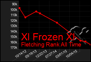 Total Graph of Xl Frozen Xl