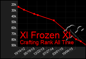 Total Graph of Xl Frozen Xl