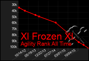 Total Graph of Xl Frozen Xl