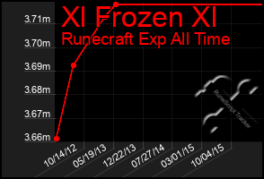 Total Graph of Xl Frozen Xl