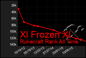 Total Graph of Xl Frozen Xl