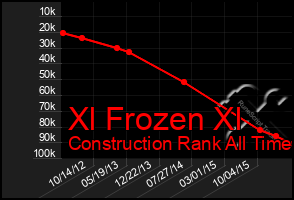 Total Graph of Xl Frozen Xl