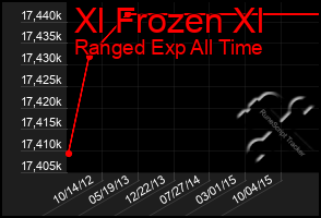 Total Graph of Xl Frozen Xl