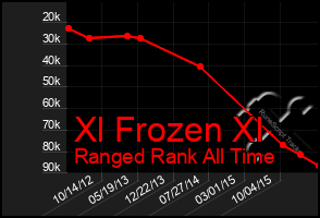 Total Graph of Xl Frozen Xl