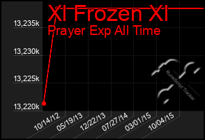 Total Graph of Xl Frozen Xl