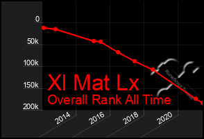 Total Graph of Xl Mat Lx