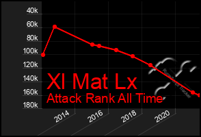 Total Graph of Xl Mat Lx