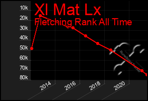 Total Graph of Xl Mat Lx