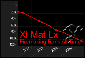 Total Graph of Xl Mat Lx