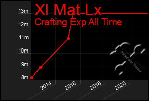 Total Graph of Xl Mat Lx