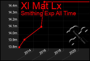 Total Graph of Xl Mat Lx