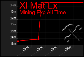 Total Graph of Xl Mat Lx