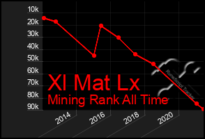 Total Graph of Xl Mat Lx