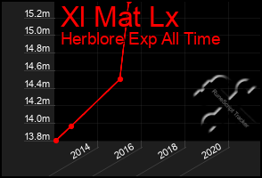 Total Graph of Xl Mat Lx