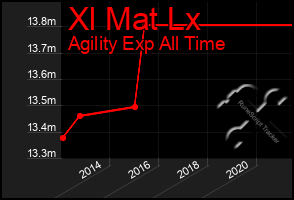 Total Graph of Xl Mat Lx