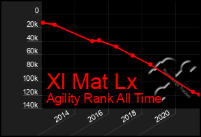 Total Graph of Xl Mat Lx