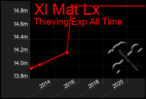 Total Graph of Xl Mat Lx