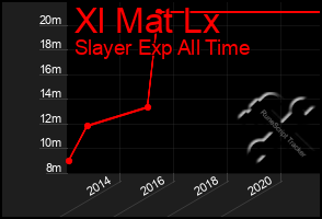 Total Graph of Xl Mat Lx