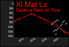 Total Graph of Xl Mat Lx