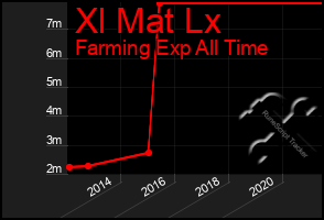 Total Graph of Xl Mat Lx