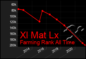 Total Graph of Xl Mat Lx