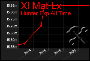 Total Graph of Xl Mat Lx