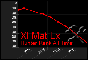 Total Graph of Xl Mat Lx