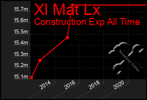 Total Graph of Xl Mat Lx