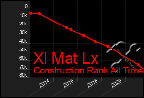 Total Graph of Xl Mat Lx