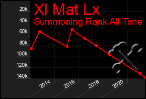 Total Graph of Xl Mat Lx