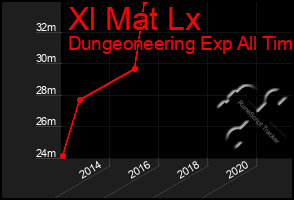 Total Graph of Xl Mat Lx