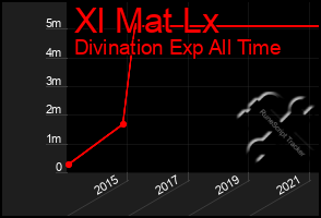 Total Graph of Xl Mat Lx