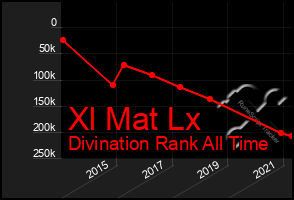 Total Graph of Xl Mat Lx