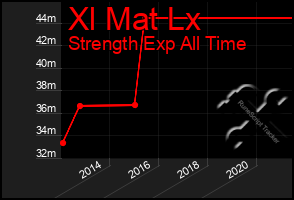 Total Graph of Xl Mat Lx