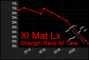 Total Graph of Xl Mat Lx