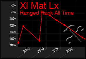 Total Graph of Xl Mat Lx