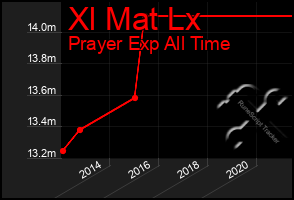 Total Graph of Xl Mat Lx