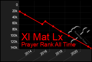 Total Graph of Xl Mat Lx