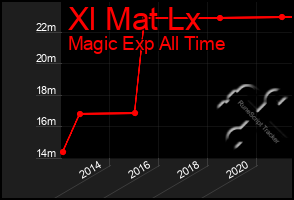 Total Graph of Xl Mat Lx