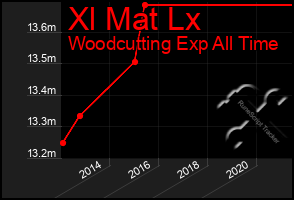 Total Graph of Xl Mat Lx