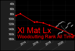 Total Graph of Xl Mat Lx